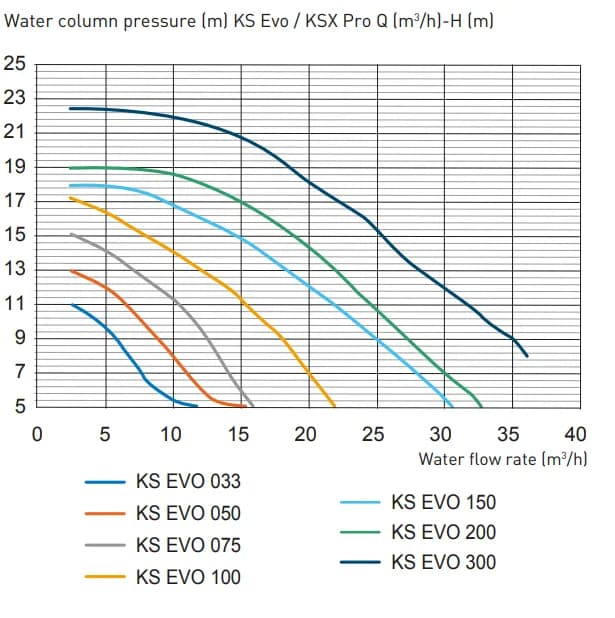Pompa filtrare apa Kripsol KS EVO 150M, debit 21.9 mc/h - imagine 3